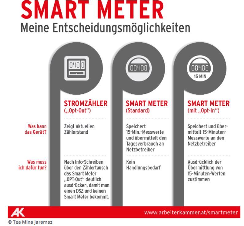Überblick Smart Meter