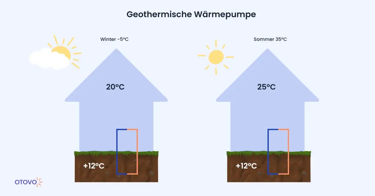 Grafik zur Funktionsweise der geothermischen Wärmepumpe