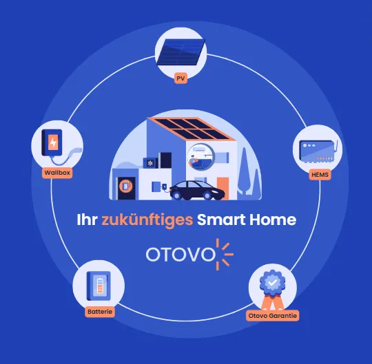 Grafik mit Smart Home im Zentrun und Icons zu PV-Anlage, Wallbox, Batterie, HEMS und Otovo Grantie drumherum