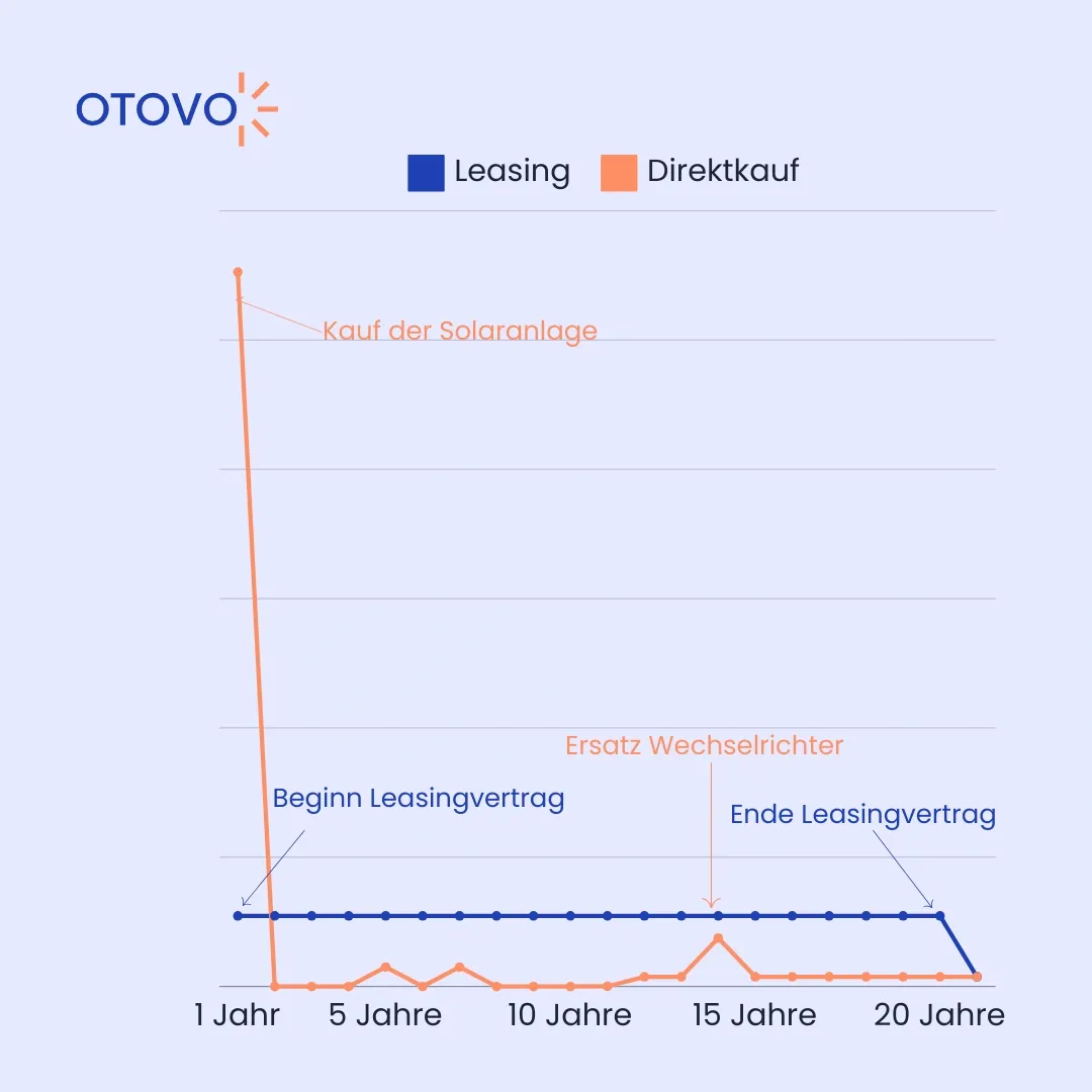 Graphik über die Kosten für PV-Mieten/ -Kaufen im Vergleich