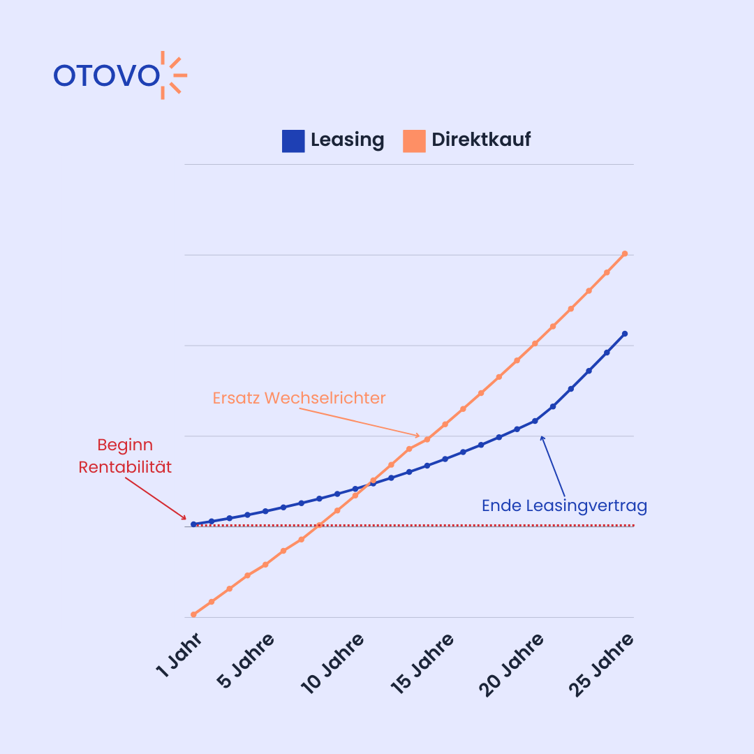 Graphik über Rentabilität von Mieten und Kauf einer PV Anlage im Vergleich